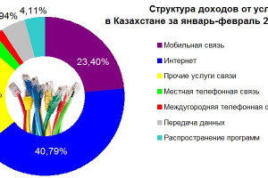 Доходы от услуг связи в Казахстане в январе-феврале 2022 года