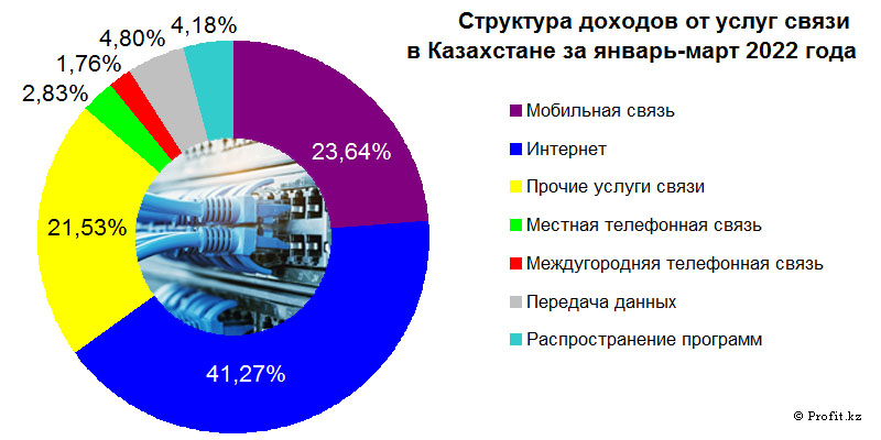 Диаграмма — Структура доходов от услуг связи в Казахстане в январе–марте 2022 года