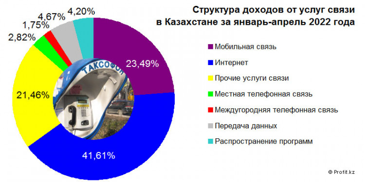 Доходы от услуг связи в Казахстане в январе-апреле 2022 года