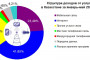 Доходы от услуг связи в Казахстане в январе-мае 2022 года