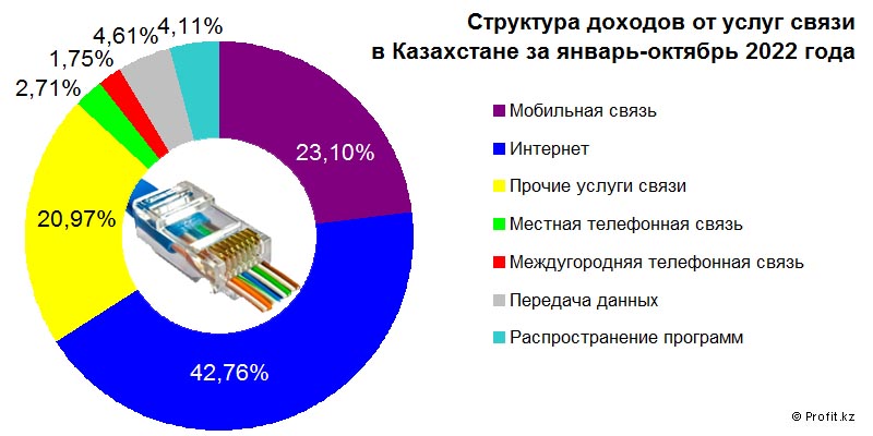 Структура доходов от услуг связи в Казахстане в январе-октябре 2022 года
