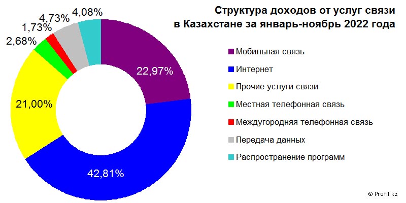 Структура доходов от услуг связи в Казахстане в январе–ноябре 2022 года