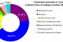 Доходы от услуг связи в Казахстане в январе-ноябре 2022 года