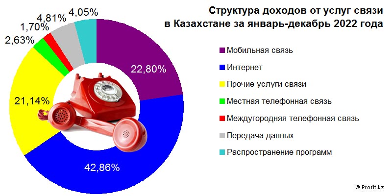 Структура доходов от услуг связи в Казахстане в январе–декабре 2022 года