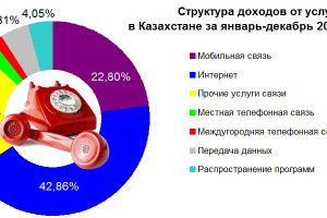Доходы от услуг связи в Казахстане в январе-декабре 2022 года