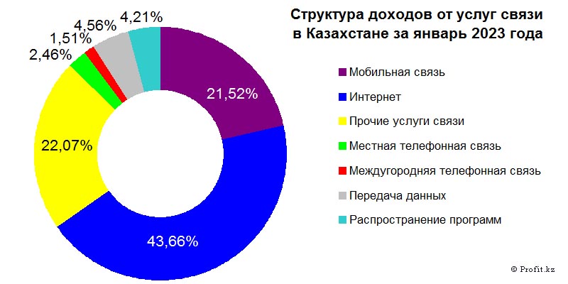 Структура доходов от услуг связи в Казахстане в январе 2023 года