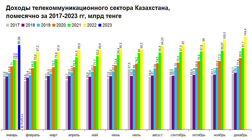Доходы телекоммуникационного сектора Казахстана, помесячно, 2017-2023 гг, млрд тенге