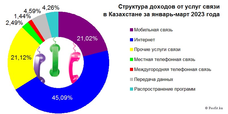Структура доходов от услуг связи в Казахстане в январе–марте 2023 года