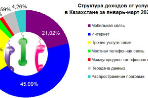 Доходы от услуг связи в Казахстане в январе-марте 2023 года