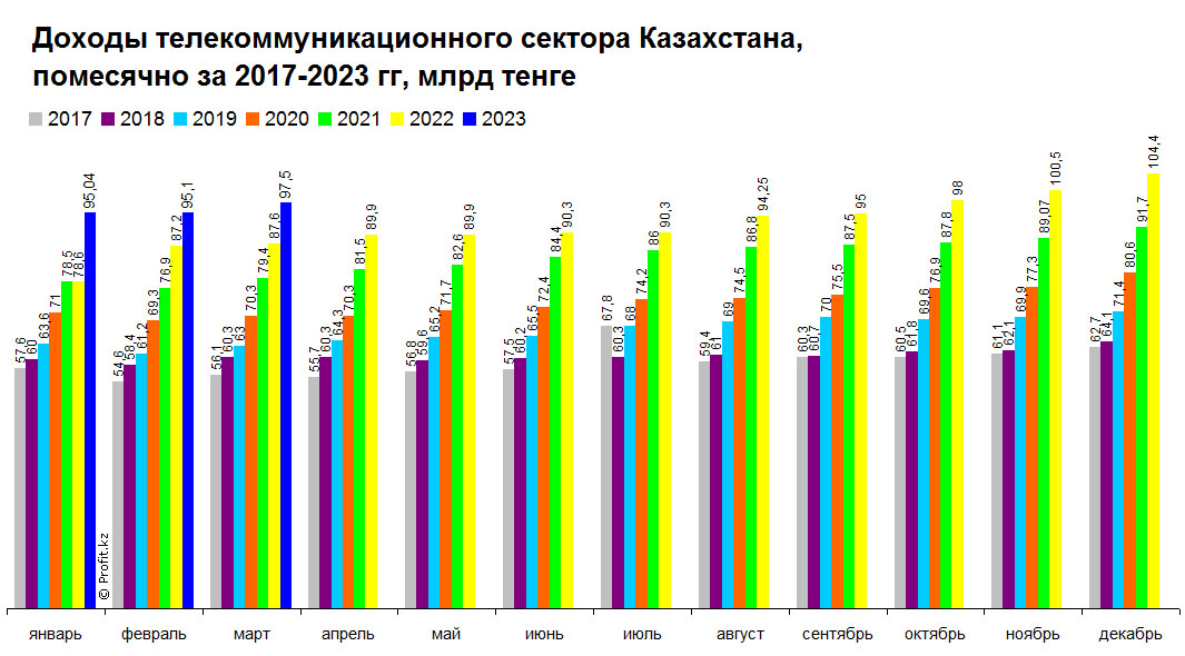 Доходы телекоммуникационного сектора Казахстана, помесячно, 2017–2022 гг, млрд тенге
