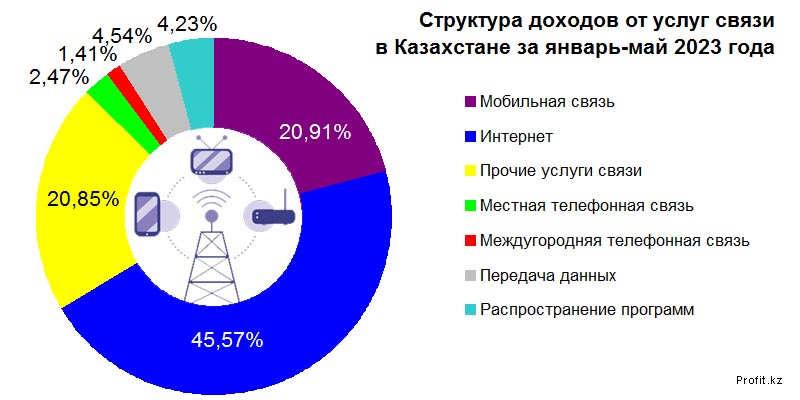 Структура доходов от услуг связи в Казахстане в январе–мае 2023 года