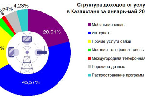 Доходы от услуг связи в Казахстане в январе-мае 2023 года