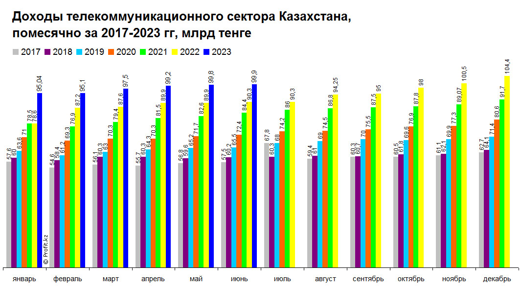 Доходы телекоммуникационного сектора Казахстана, помесячно, 2017–2022 гг, млрд тенге