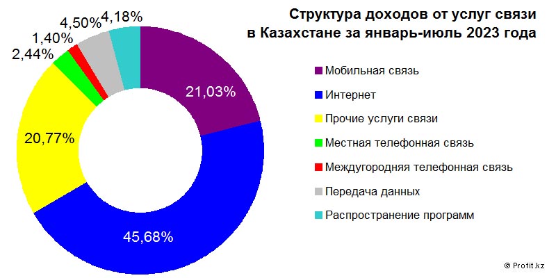 Структура доходов от услуг связи в Казахстане в январе–июле 2023 года