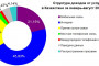 Доходы от услуг связи в Казахстане в январе-августе 2023 года