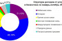 Доходы от услуг связи в Казахстане в январе-октябре 2023 года