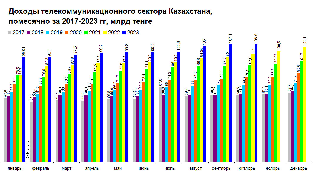 Доходы телекоммуникационного сектора Казахстана, помесячно, 2017–2023 гг, млрд тенге