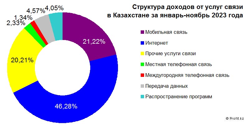 Структура доходов от услуг связи в Казахстане в январе–ноябре 2023 года