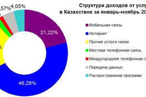 Доходы от услуг связи в Казахстане в январе-ноябре 2023 года
