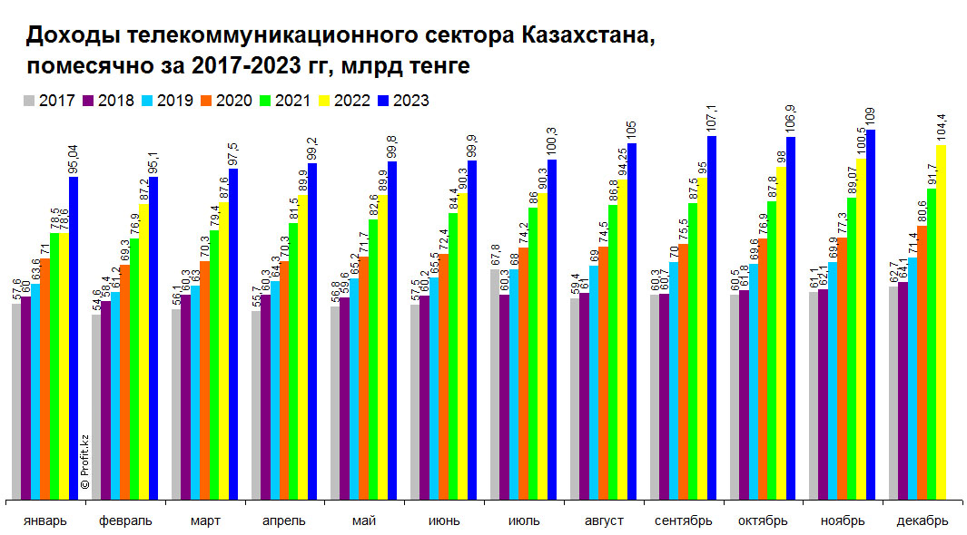 Доходы телекоммуникационного сектора Казахстана, помесячно, 2017–2023 гг, млрд тенге