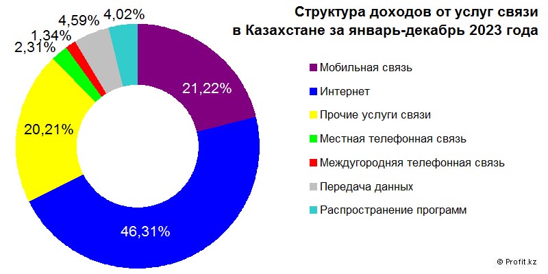 Структура доходов от услуг связи в Казахстане в январе–декабре 2023 года