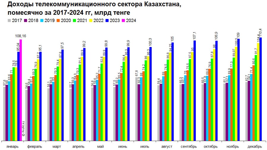 Доходы телекоммуникационного сектора Казахстана, помесячно, 2017–2024 гг, млрд тенге