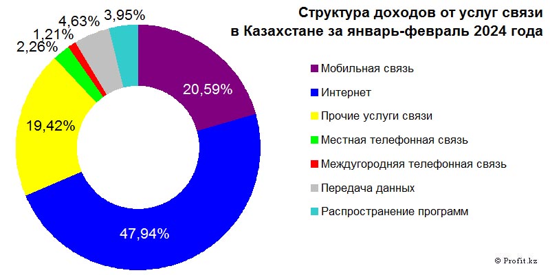 Структура доходов от услуг связи в Казахстане в январе–феврале 2024 года