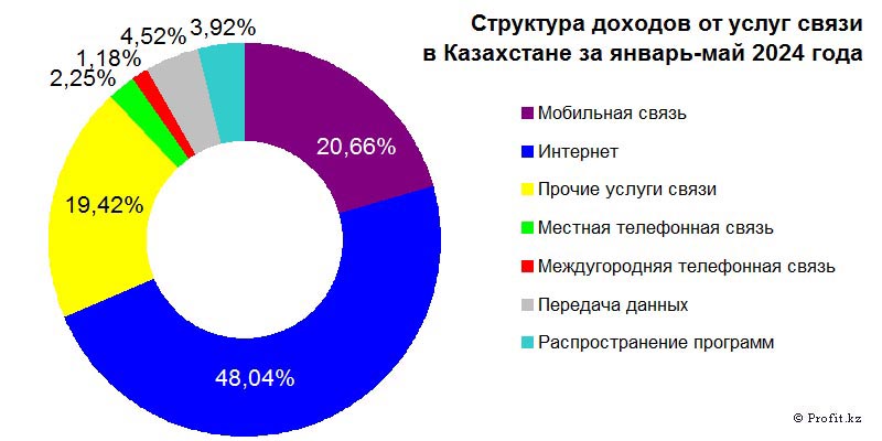 Структура доходов от услуг связи в Казахстане в январе–апреле 2024 года