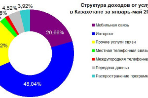 Доходы от услуг связи в Казахстане в январе-мае 2024 года