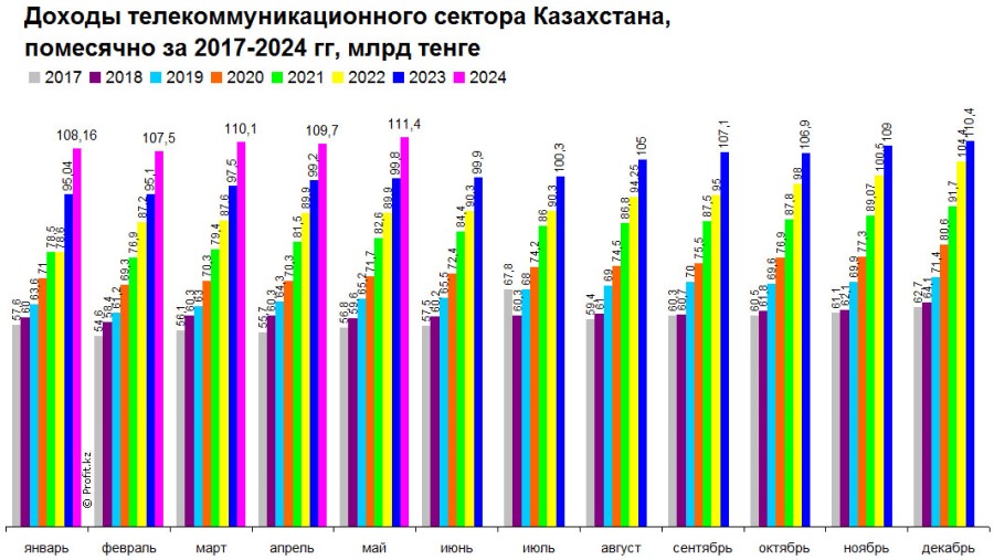 Доходы телекоммуникационного сектора Казахстана, помесячно, 2017–2024 гг, млрд тенге