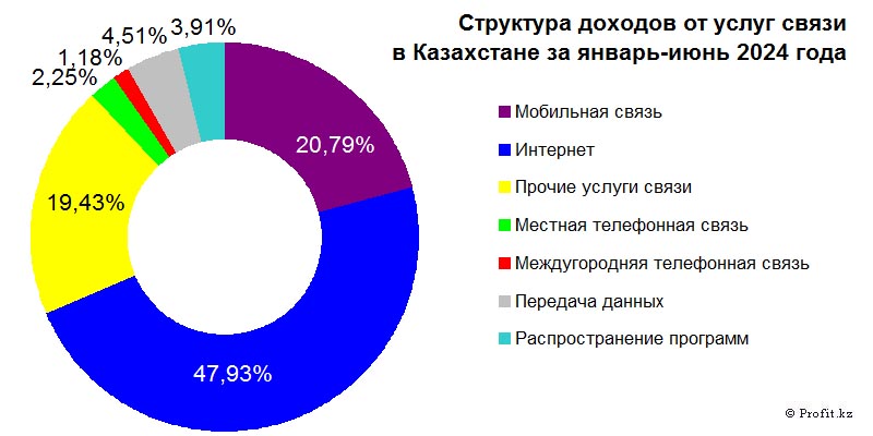 Структура доходов от услуг связи в Казахстане в январе–июне 2024 года