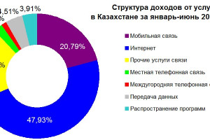 Доходы от услуг связи в Казахстане в январе-июне 2024 года