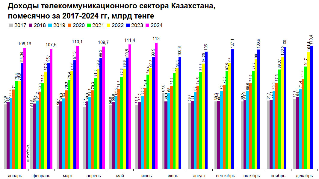 Доходы телекоммуникационного сектора Казахстана, помесячно, 2017–2024 гг, млрд тенге