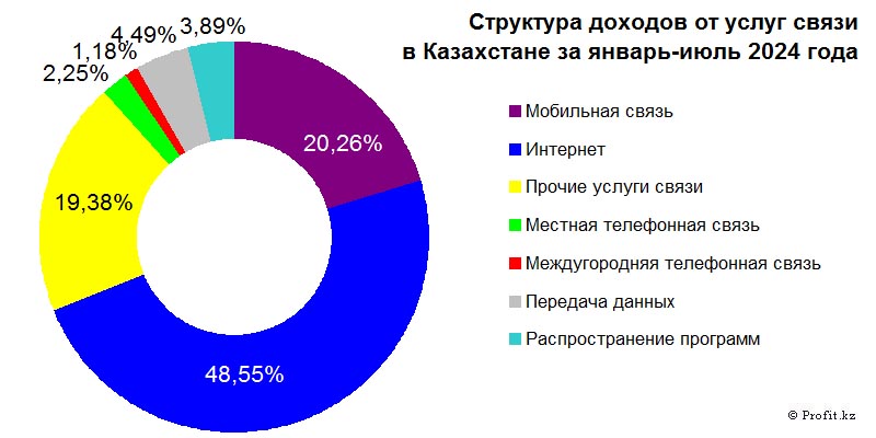 Структура доходов от услуг связи в Казахстане в январе–июле 2024 года