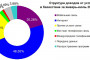 Доходы от услуг связи в Казахстане в январе-июле 2024 года