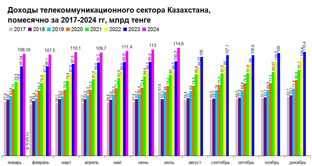 Доходы телекоммуникационного сектора Казахстана, помесячно, 2017–2024 гг, млрд тенге