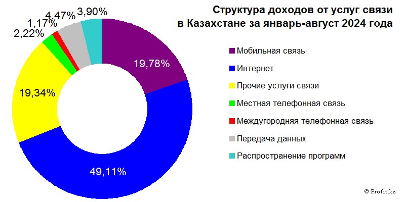 Структура доходов от услуг связи в Казахстане в январе–августе 2024 года