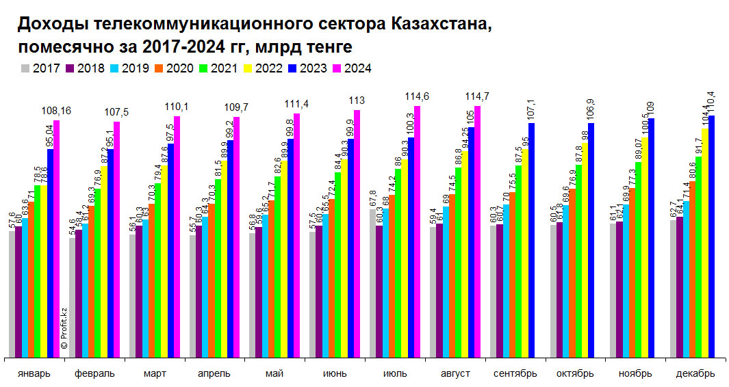 Доходы телекоммуникационного сектора Казахстана, помесячно, 2017–2024 гг, млрд тенге