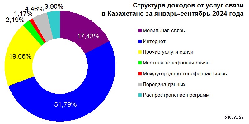 Структура доходов от услуг связи в Казахстане в январе–сентябре 2024 года