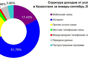 Доходы от услуг связи в Казахстане в январе-сентябре 2024 года