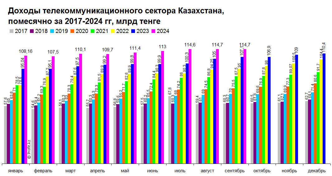 Доходы телекоммуникационного сектора Казахстана, помесячно, 2017–2024 гг, млрд тенге