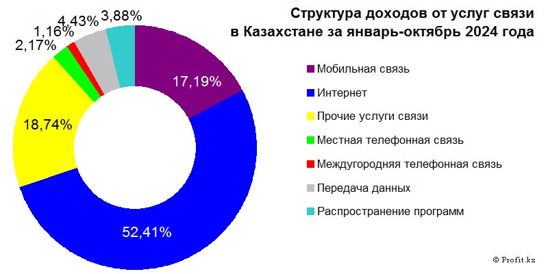 Структура доходов от услуг связи в Казахстане в январе–октябре 2024 года