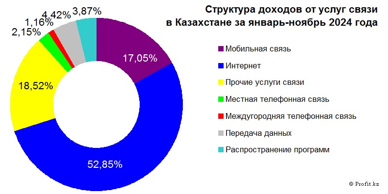 Структура доходов от услуг связи в Казахстане в январе–ноябре 2024 года