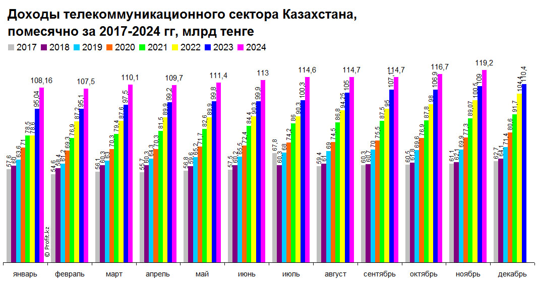 Доходы телекоммуникационного сектора Казахстана, помесячно, 2017–2024 гг, млрд тенге