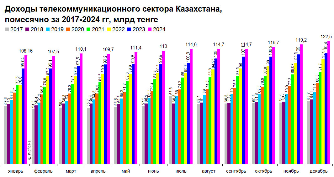 Доходы телекоммуникационного сектора Казахстана, помесячно, 2017–2024 гг, млрд тенге