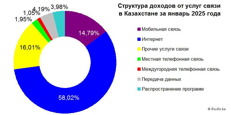 Структура доходов от услуг связи в Казахстане в январе 2025 года