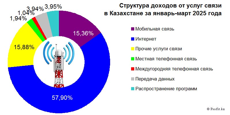 Структура доходов от услуг связи в Казахстане в январе-марте 2025 года