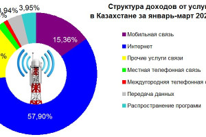Доходы от услуг связи в Казахстане в январе-марте 2025 года