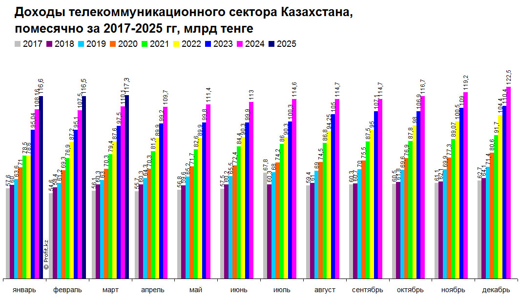 Доходы телекоммуникационного сектора Казахстана, помесячно, 2017–2025 гг, млрд тенге