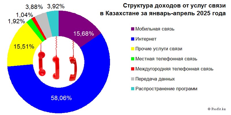 Структура доходов от услуг связи в Казахстане в январе-апреле 2025 года